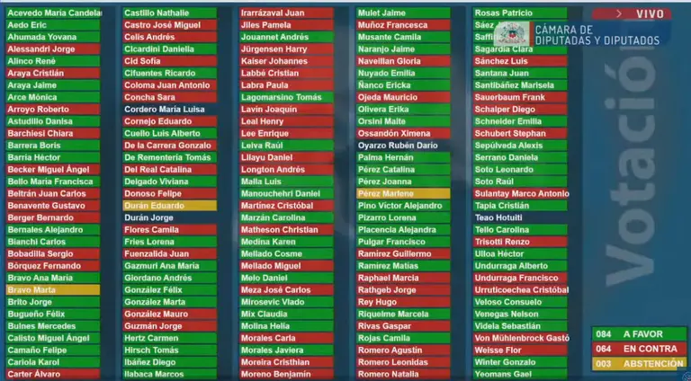 UHMYN7OK5ZCXRLEOCERA7SE7A4 Cámara aprueba con 84 votos a favor idea de legislar de la reforma de pensiones