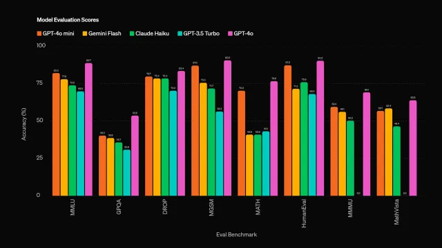 comparativa-gpt-40-mini-3757289 OpenAI estrena GPT-4o Mini, su IA más ligera y barata