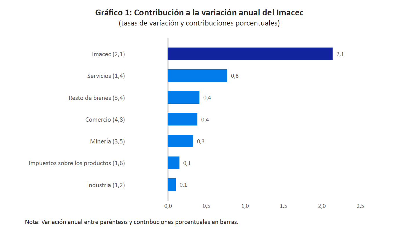 imacec_nov24_grafico1 Banco Central: Imacec creció por encima de lo esperado en noviembre de 2024