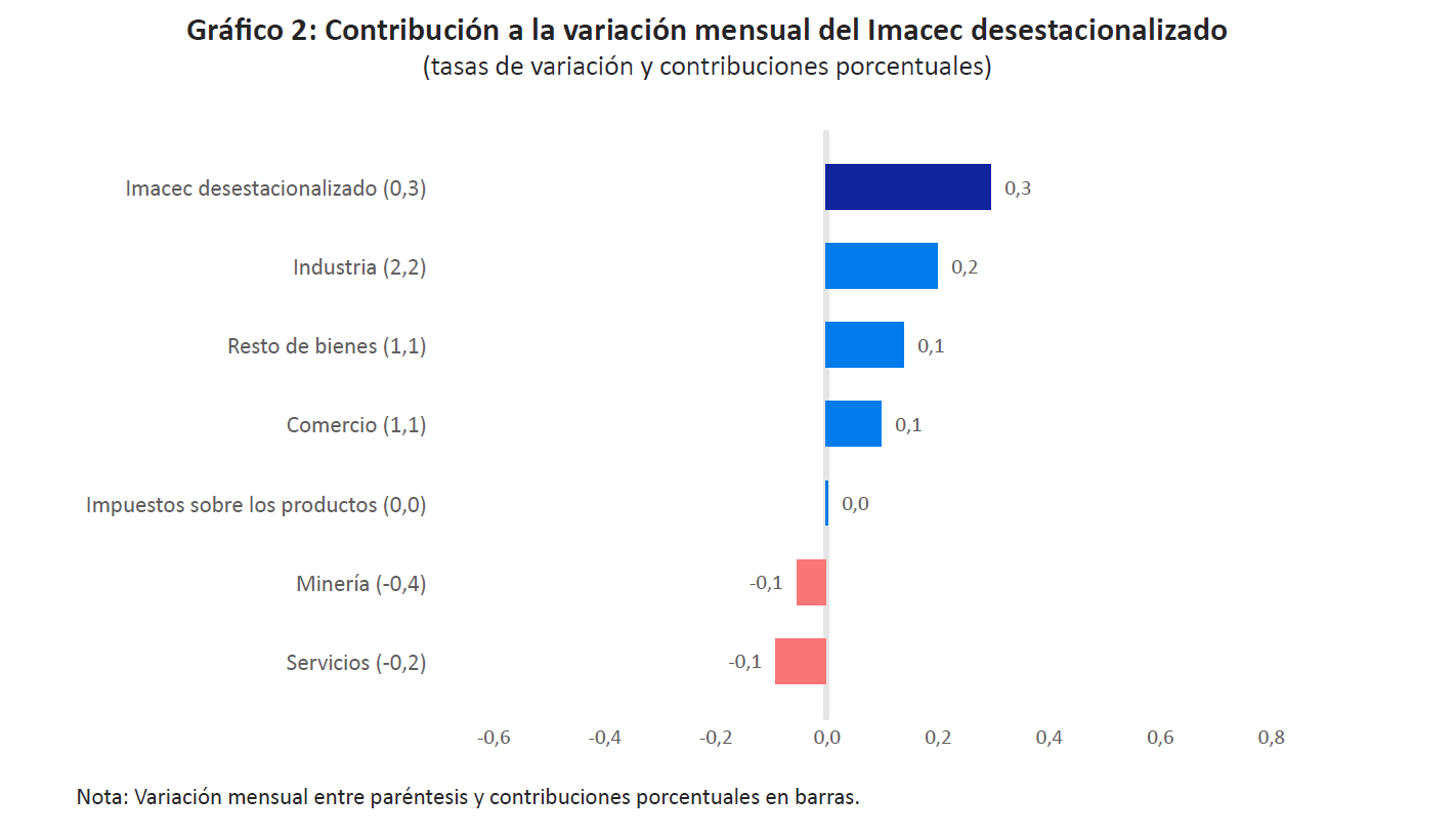 imacec_nov24_grafico2 Banco Central: Imacec creció por encima de lo esperado en noviembre de 2024