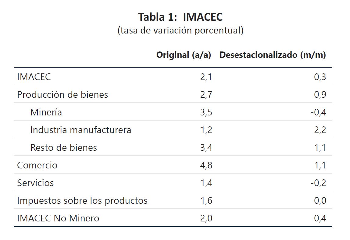 imacec_nov24_tabla Banco Central: Imacec creció por encima de lo esperado en noviembre de 2024