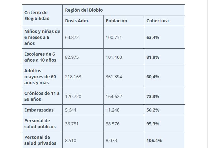 datos-01-vacunas-biobio Vacunación contra la Influenza en Biobío se aproxima al 70% de cobertura