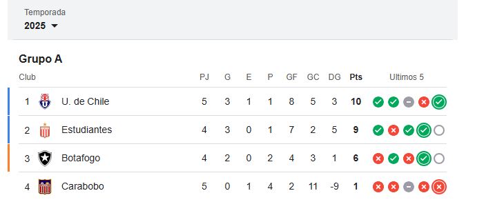 grupo-A-Copa-Libertadores-2025 La Universidad de Chile golea, revive, y lidera el Grupo A en Copa Libertadores