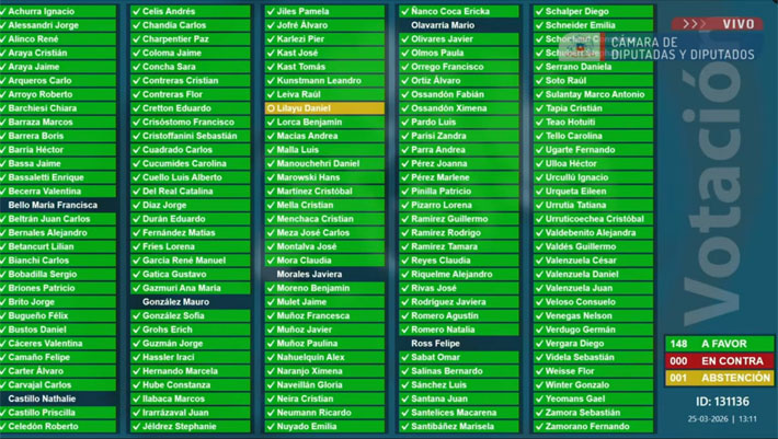 votacion-camara-ley-saad Cámara de Diputados aprueba la reforma a la ley SADP que cambia al fútbol chileno