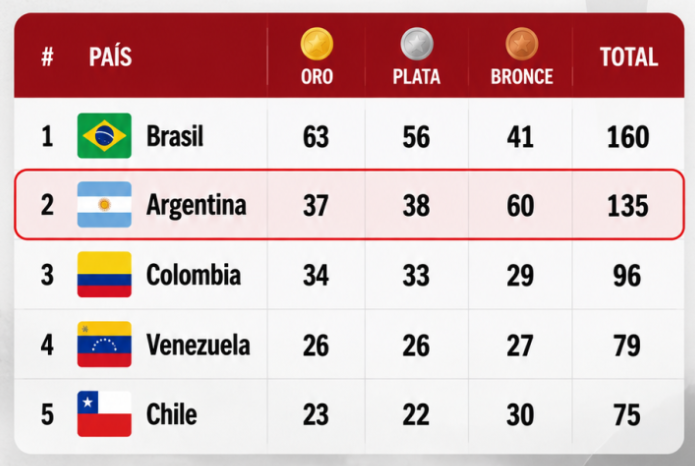 image Así está el medallero del team Chile en los Juegos Sudamericanos Santa Fe 2026